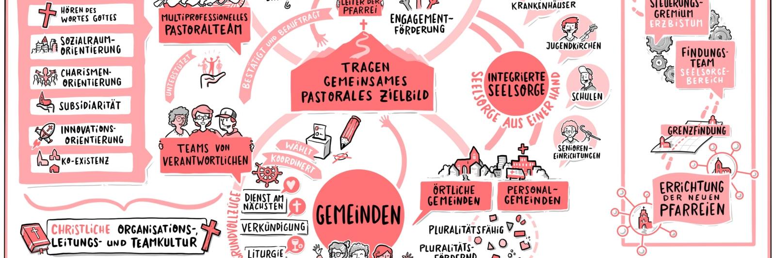 Schaubild Pfarrei der Zukunft